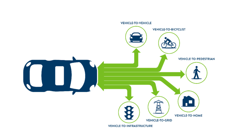 A top down drawing of a blue car with green arrows pointing from the car to a second car (Vehicle-to-Vehicle), a bicyclist (Vehicle-to-Bicyclist), a pedestrian (Vehicle-to-Pedestrian), a house (Vehicle-to-Home), a telephone pole (Vehicle-to-Grid), and a stoplight (Vehicle-to-Infrastructure. 